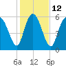 Tide chart for Rockdedundy River (Daymark 185), Georgia on 2023/01/12