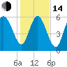 Tide chart for Rockdedundy River (Daymark 185), Georgia on 2023/01/14