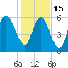 Tide chart for Rockdedundy River (Daymark 185), Georgia on 2023/01/15