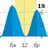 Tide chart for Rockdedundy River (Daymark 185), Georgia on 2023/01/19