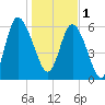 Tide chart for Rockdedundy River (Daymark 185), Georgia on 2023/01/1