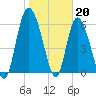 Tide chart for Rockdedundy River (Daymark 185), Georgia on 2023/01/20