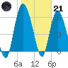 Tide chart for Rockdedundy River (Daymark 185), Georgia on 2023/01/21