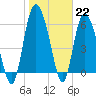 Tide chart for Rockdedundy River (Daymark 185), Georgia on 2023/01/22