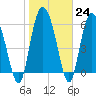 Tide chart for Rockdedundy River (Daymark 185), Georgia on 2023/01/24