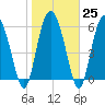 Tide chart for Rockdedundy River (Daymark 185), Georgia on 2023/01/25