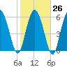 Tide chart for Rockdedundy River (Daymark 185), Georgia on 2023/01/26