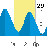Tide chart for Rockdedundy River (Daymark 185), Georgia on 2023/01/29