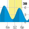 Tide chart for Rockdedundy River (Daymark 185), Georgia on 2023/01/30