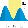 Tide chart for Rockdedundy River (Daymark 185), Georgia on 2023/01/31