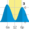 Tide chart for Rockdedundy River (Daymark 185), Georgia on 2023/01/3
