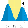 Tide chart for Rockdedundy River (Daymark 185), Georgia on 2023/01/4