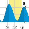 Tide chart for Rockdedundy River (Daymark 185), Georgia on 2023/01/5