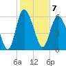 Tide chart for Rockdedundy River (Daymark 185), Georgia on 2023/01/7