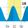 Tide chart for Rockdedundy River (Daymark 185), Georgia on 2023/02/10