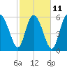 Tide chart for Rockdedundy River (Daymark 185), Georgia on 2023/02/11
