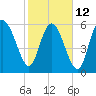 Tide chart for Rockdedundy River (Daymark 185), Georgia on 2023/02/12