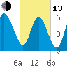 Tide chart for Rockdedundy River (Daymark 185), Georgia on 2023/02/13