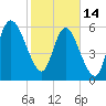 Tide chart for Rockdedundy River (Daymark 185), Georgia on 2023/02/14