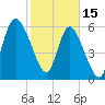 Tide chart for Rockdedundy River (Daymark 185), Georgia on 2023/02/15