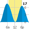 Tide chart for Rockdedundy River (Daymark 185), Georgia on 2023/02/17
