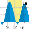 Tide chart for Rockdedundy River (Daymark 185), Georgia on 2023/02/19