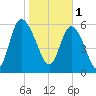 Tide chart for Rockdedundy River (Daymark 185), Georgia on 2023/02/1