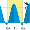 Tide chart for Rockdedundy River (Daymark 185), Georgia on 2023/02/23