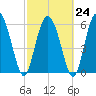 Tide chart for Rockdedundy River (Daymark 185), Georgia on 2023/02/24