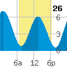 Tide chart for Rockdedundy River (Daymark 185), Georgia on 2023/02/26