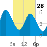 Tide chart for Rockdedundy River (Daymark 185), Georgia on 2023/02/28