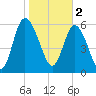Tide chart for Rockdedundy River (Daymark 185), Georgia on 2023/02/2