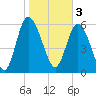 Tide chart for Rockdedundy River (Daymark 185), Georgia on 2023/02/3