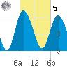 Tide chart for Rockdedundy River (Daymark 185), Georgia on 2023/02/5