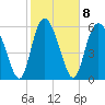 Tide chart for Rockdedundy River (Daymark 185), Georgia on 2023/02/8