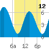 Tide chart for Rockdedundy River (Daymark 185), Georgia on 2023/04/12