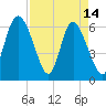 Tide chart for Rockdedundy River (Daymark 185), Georgia on 2023/04/14
