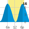Tide chart for Rockdedundy River (Daymark 185), Georgia on 2023/04/16