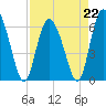 Tide chart for Rockdedundy River (Daymark 185), Georgia on 2023/04/22