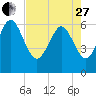 Tide chart for Rockdedundy River (Daymark 185), Georgia on 2023/04/27