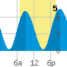 Tide chart for Rockdedundy River (Daymark 185), Georgia on 2023/04/5