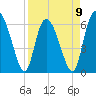Tide chart for Rockdedundy River (Daymark 185), Georgia on 2023/04/9