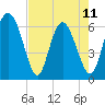 Tide chart for Rockdedundy River (Daymark 185), Georgia on 2023/05/11