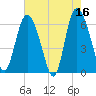 Tide chart for Rockdedundy River (Daymark 185), Georgia on 2023/05/16