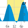 Tide chart for Rockdedundy River (Daymark 185), Georgia on 2023/05/17