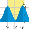 Tide chart for Rockdedundy River (Daymark 185), Georgia on 2023/05/1