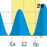 Tide chart for Rockdedundy River (Daymark 185), Georgia on 2023/05/20