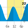 Tide chart for Rockdedundy River (Daymark 185), Georgia on 2023/05/22