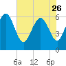 Tide chart for Rockdedundy River (Daymark 185), Georgia on 2023/05/26