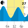 Tide chart for Rockdedundy River (Daymark 185), Georgia on 2023/05/27